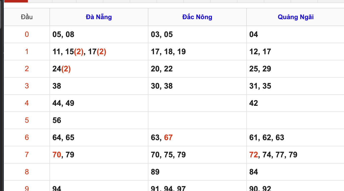 KQXSMT Thứ 7 Tuần Trước 23/5/2026
