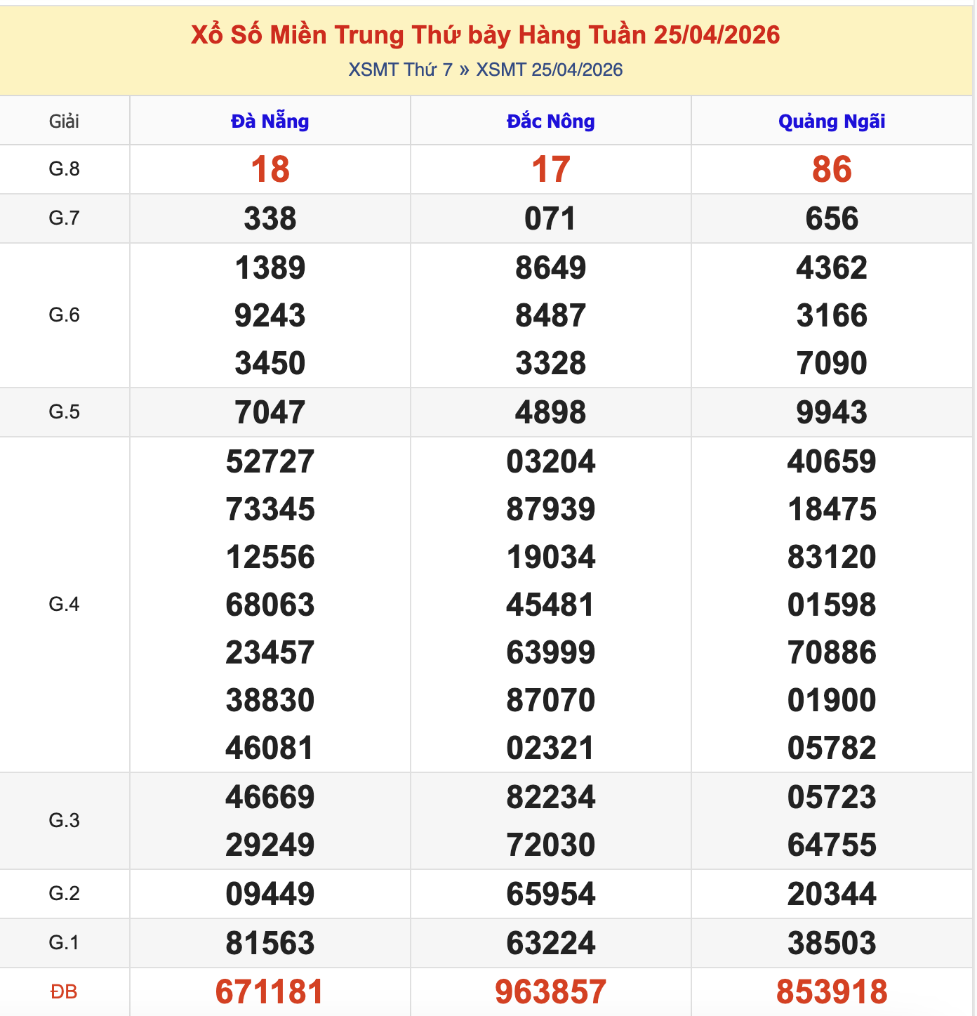 KQXSMT Thứ 7 Tuần Trước 25/4/2026
