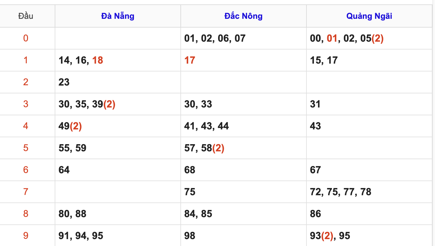 KQXSMT Thứ 7 Tuần Trước 30/5/2026