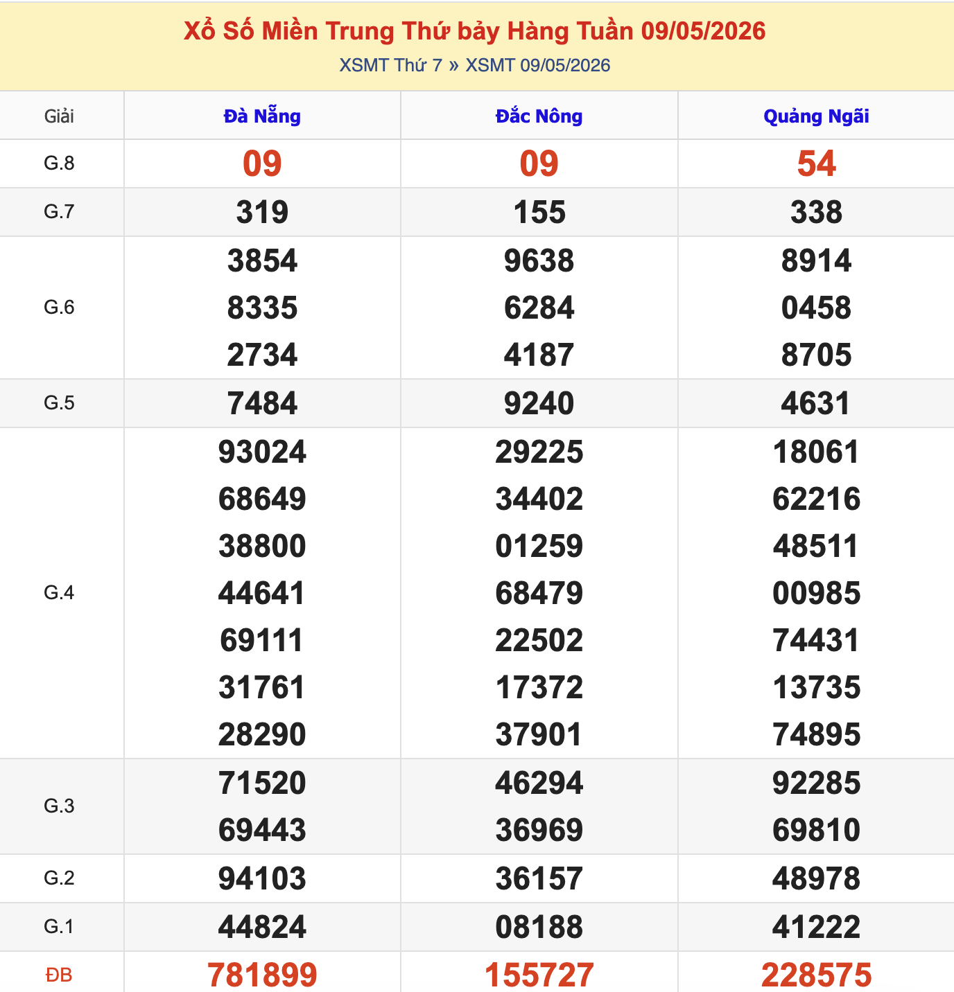KQXSMT Thứ 7 Tuần Trước 9/5/2026