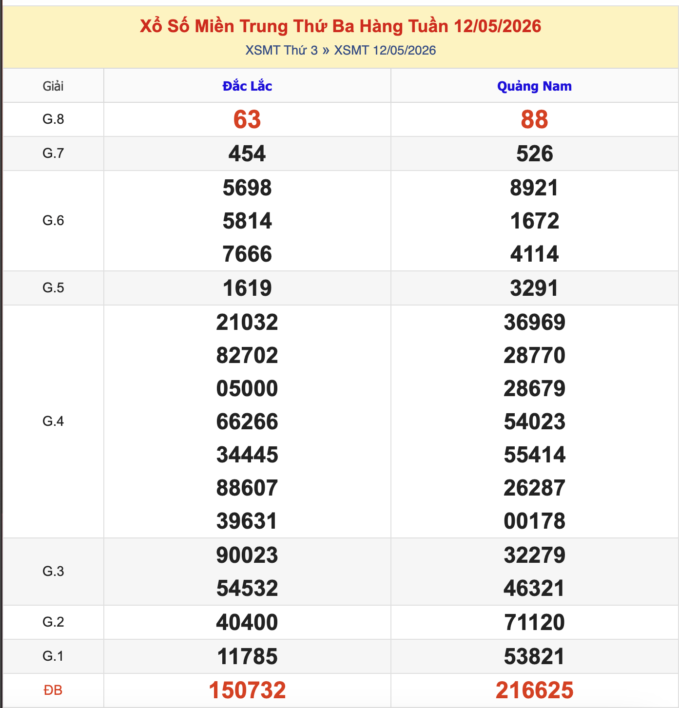 KQXSMT Thứ 3 Tuần Trước 12/5/2026