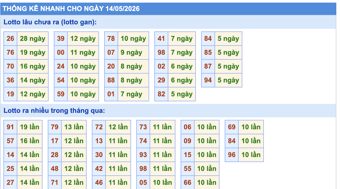 Thống Kê KQXSMB Rồng Bạch Kim 14/5/2026