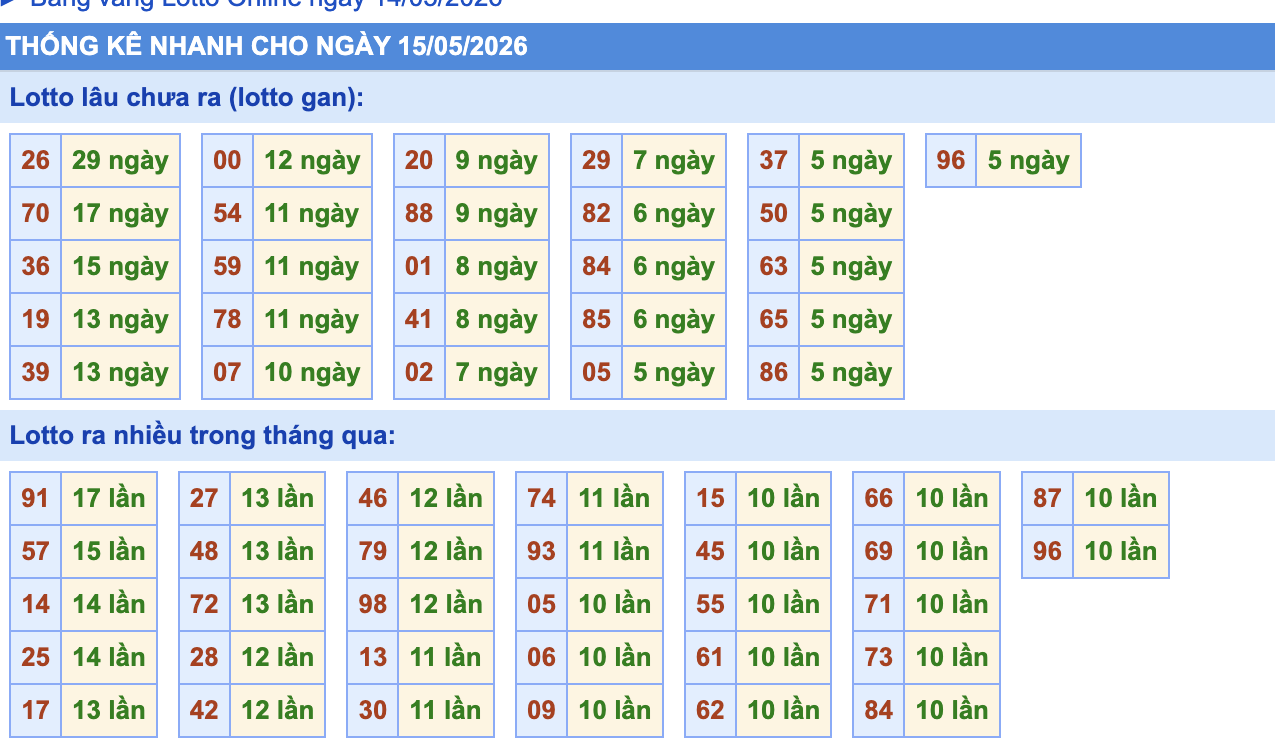 Thống Kê KQXSMB Rồng Bạch Kim 15/5/2026