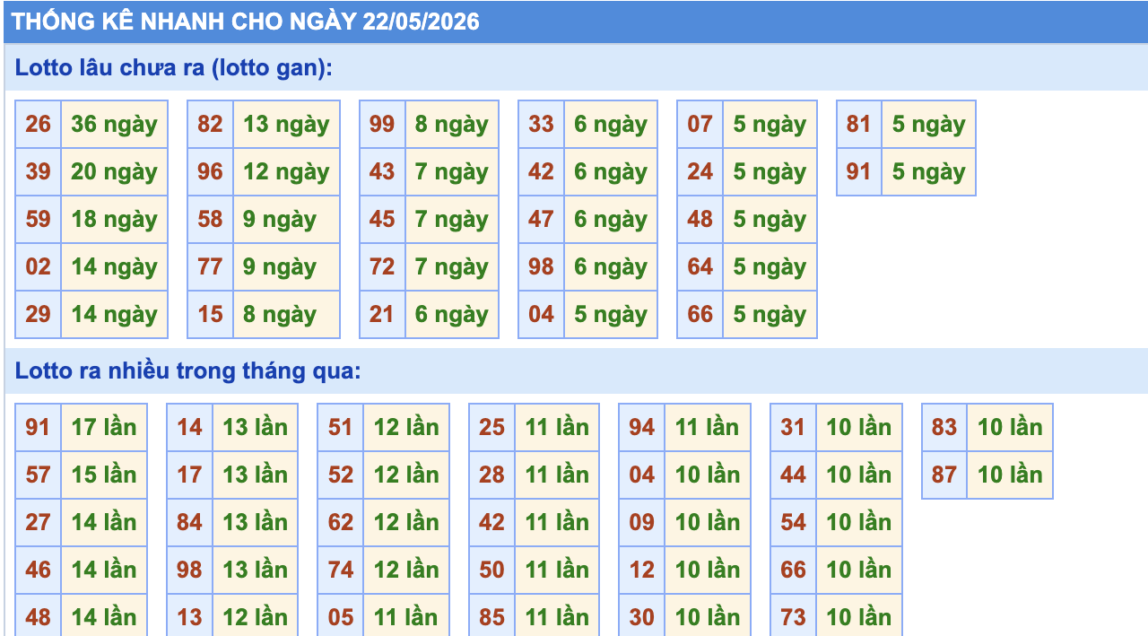 Thống Kê KQXSMB Rồng Bạch Kim 22/5/2026