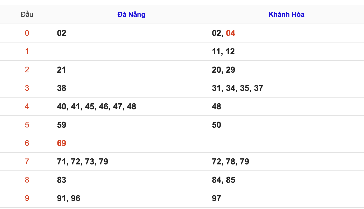 Thống Kê KQXSMT Hôm Nay 13/5/2026