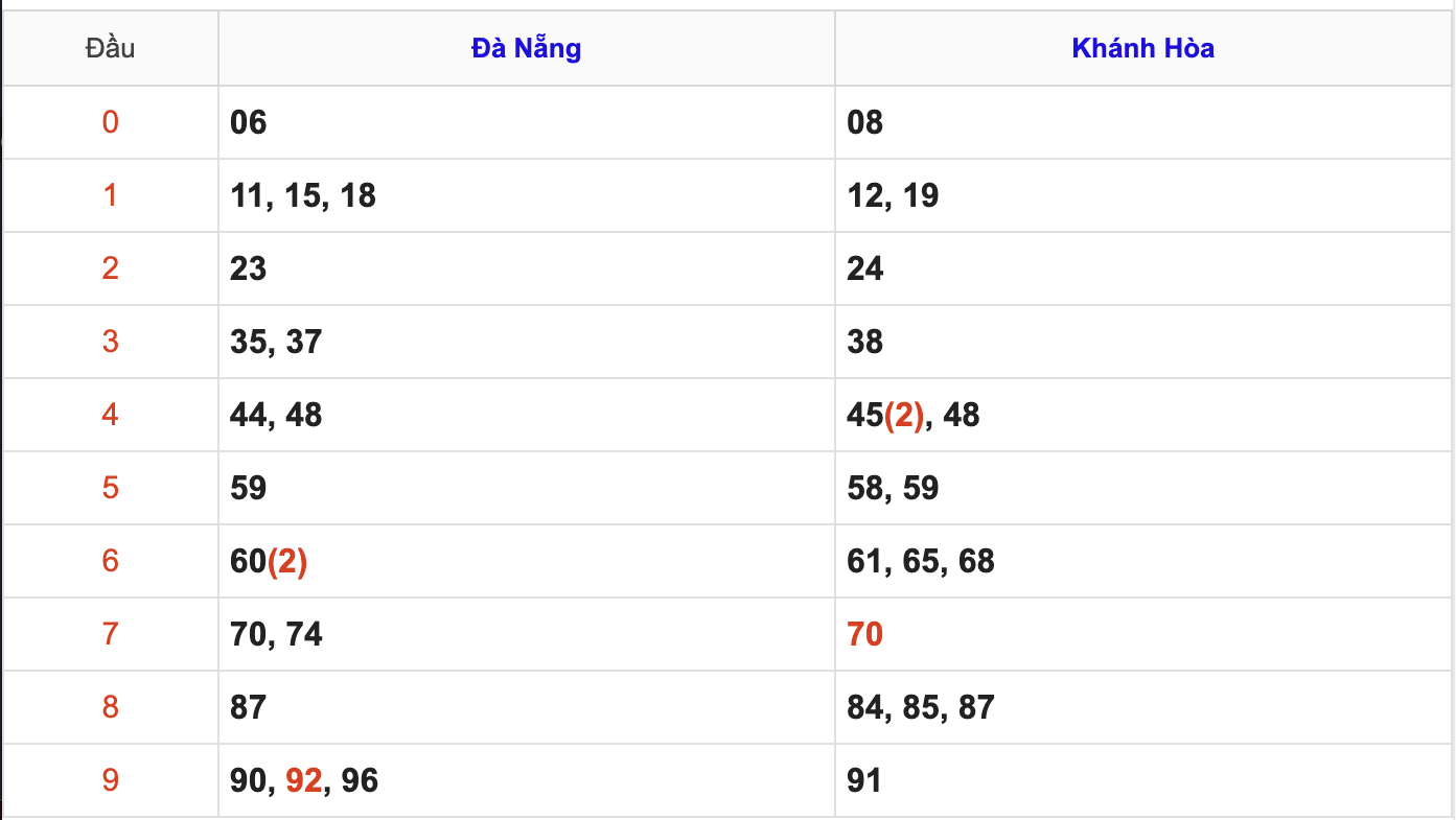 Thống Kê KQXSMT Hôm Nay 20/5/2026