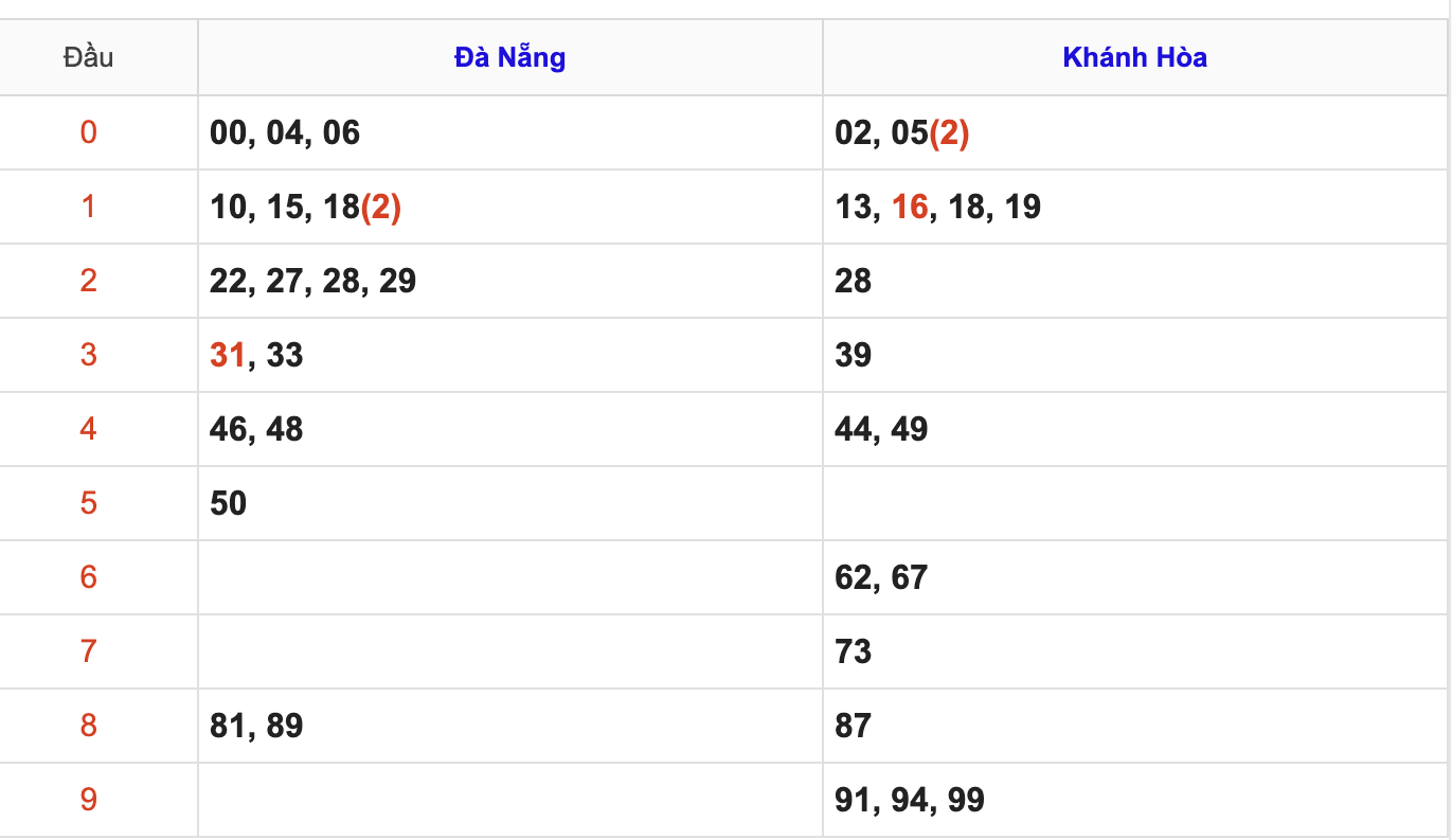 Thống Kê KQXSMT Hôm Nay 27/5/2026