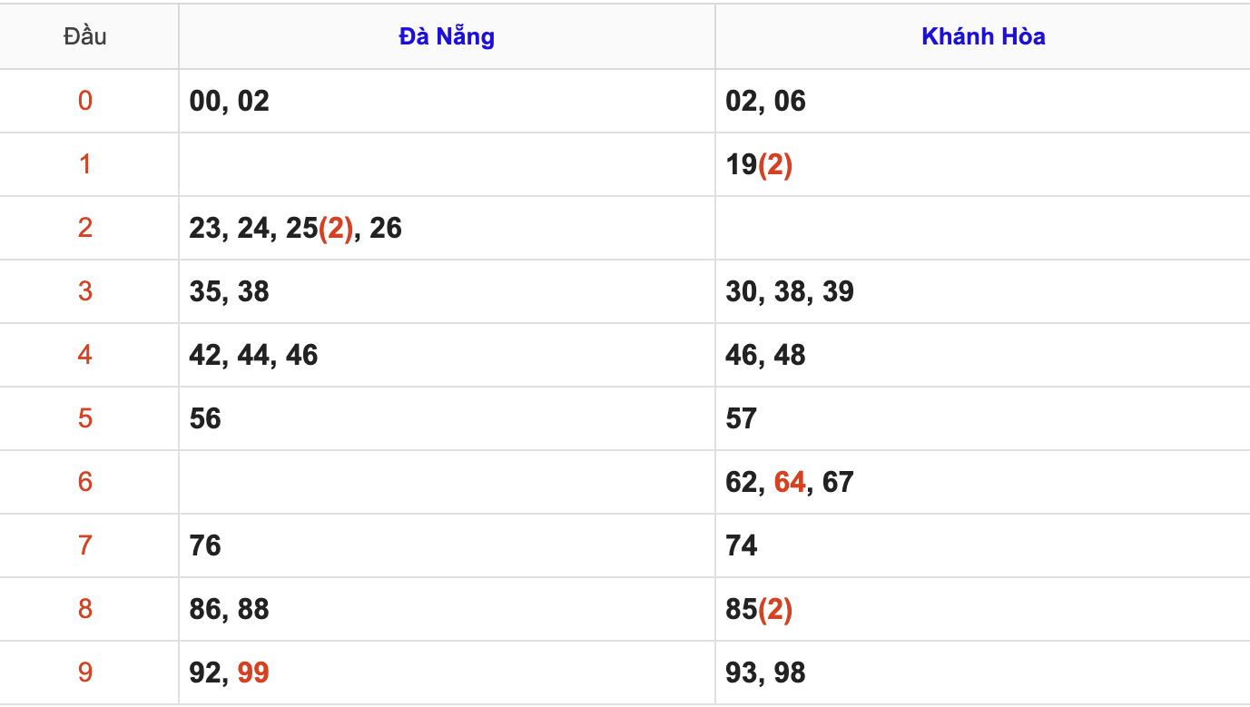 Thống Kê KQXSMT Hôm Nay 6/5/2026
