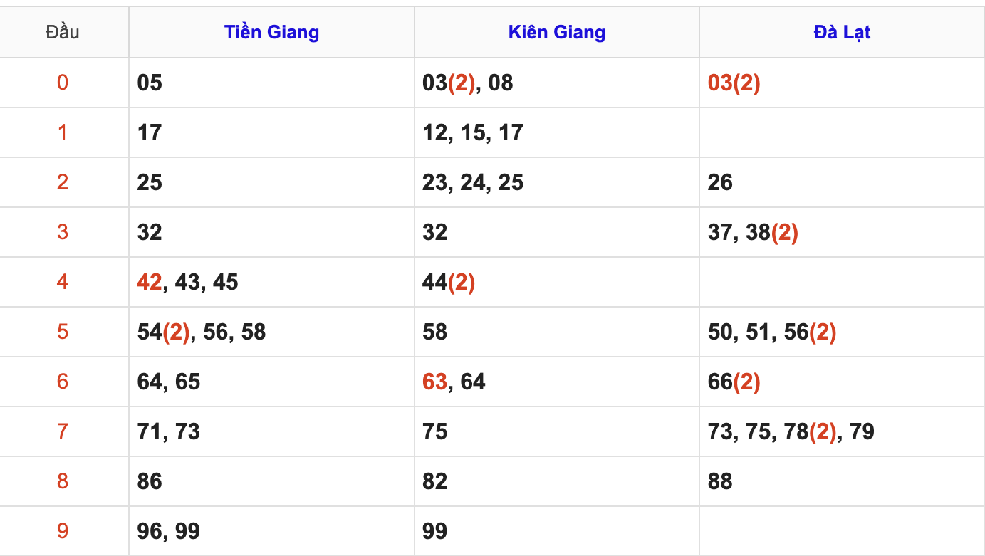 Thống Kê Soi Cầu XSMN 10/5/2026