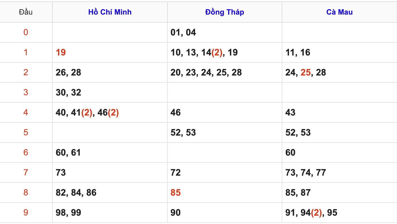 Thống Kê Soi Cầu XSMN 11/5/2026