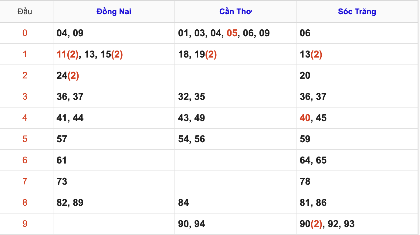 Thống Kê Soi Cầu XSMN 13/5/2026
