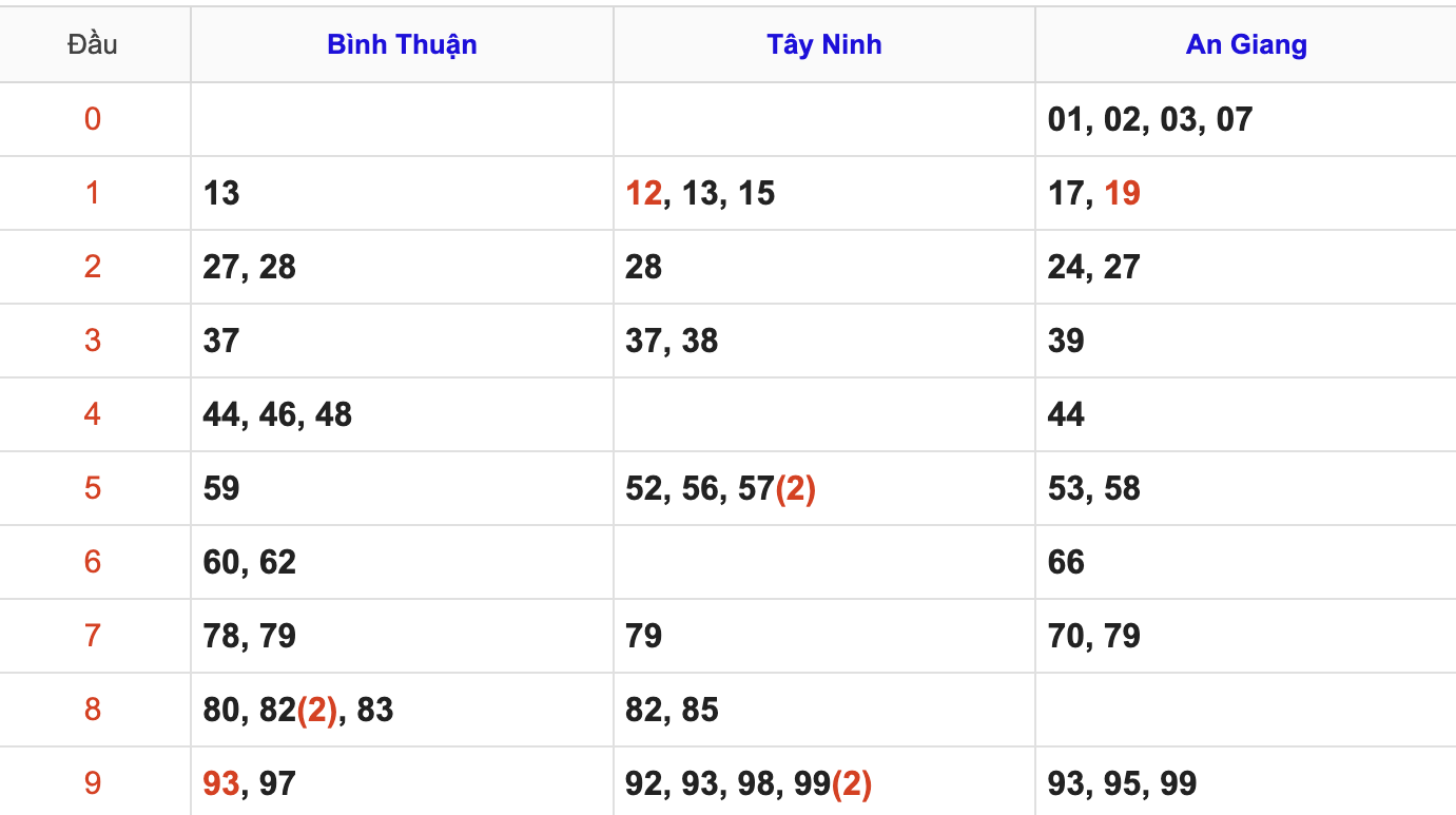 Thống Kê Soi Cầu XSMN 14/5/2026