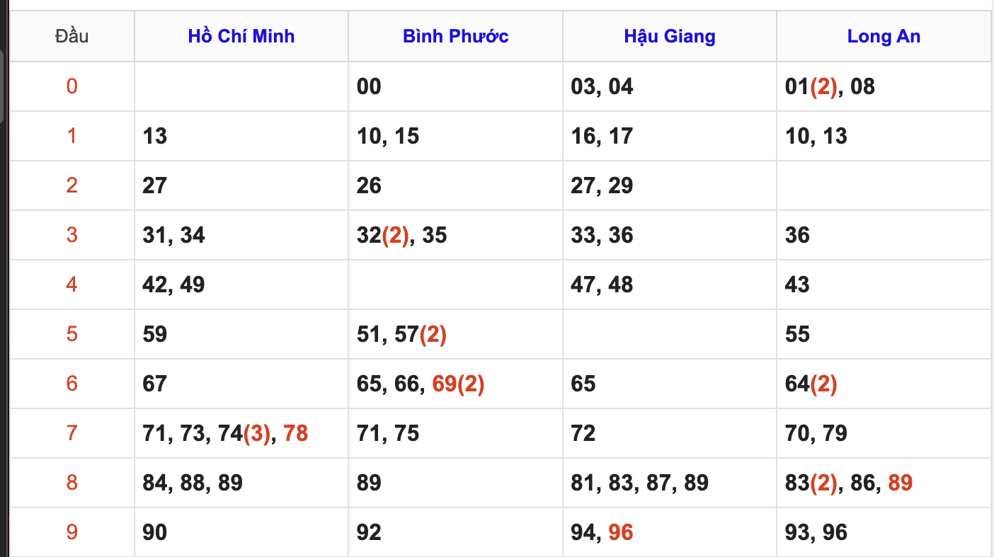 Thống Kê Soi Cầu XSMN 16/5/2026