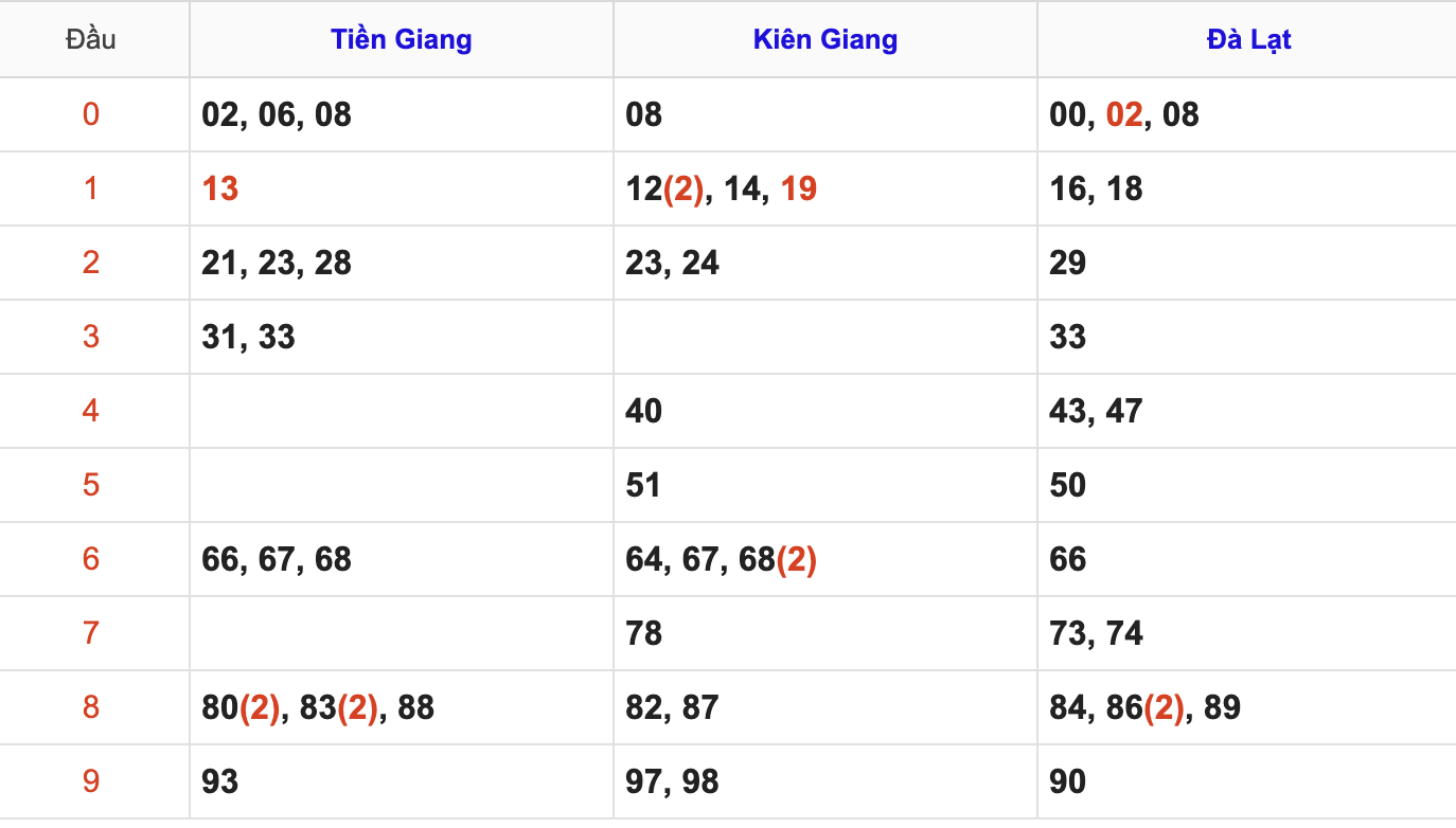 Thống Kê Soi Cầu XSMN 17/5/2026
