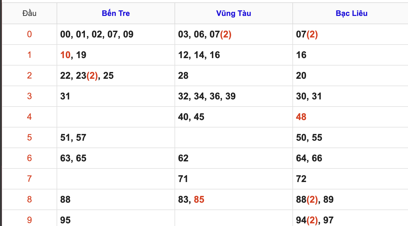 Thống Kê Soi Cầu XSMN 19/5/2026
