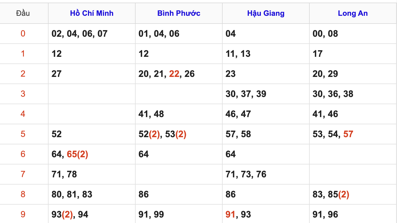 Thống Kê Soi Cầu XSMN 2/5/2026
