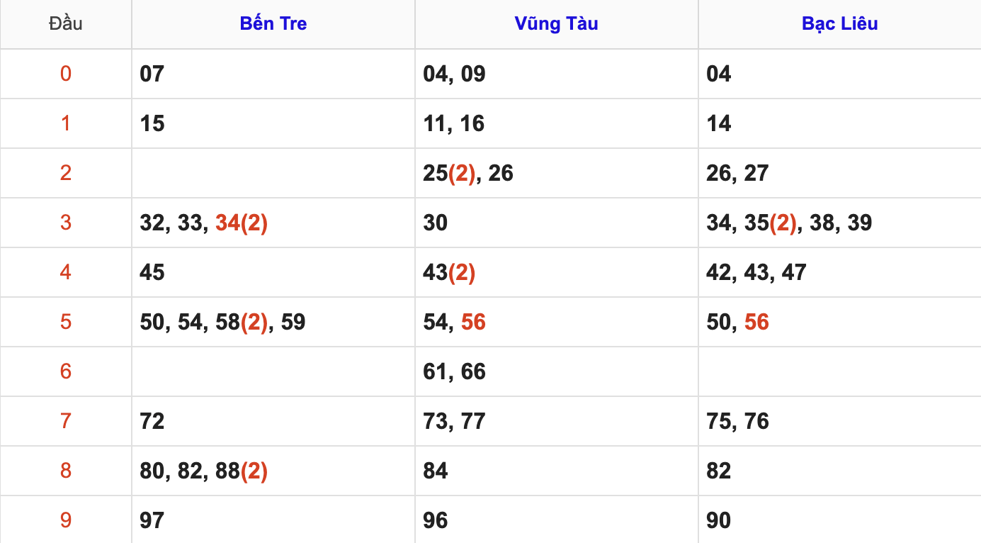 Thống Kê Soi Cầu XSMN 2/6/2026