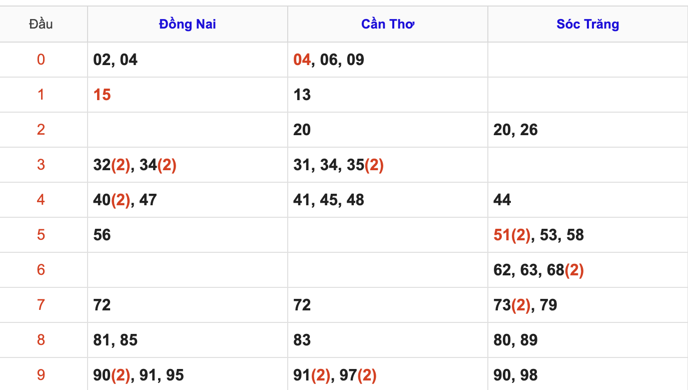 Thống Kê Soi Cầu XSMN 20/5/2026