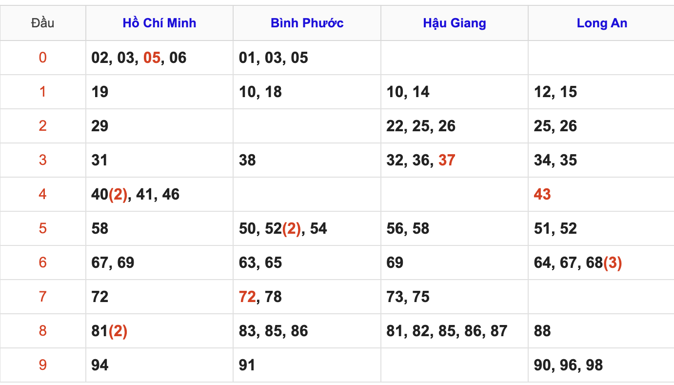 Thống Kê Soi Cầu XSMN 23/5/2026