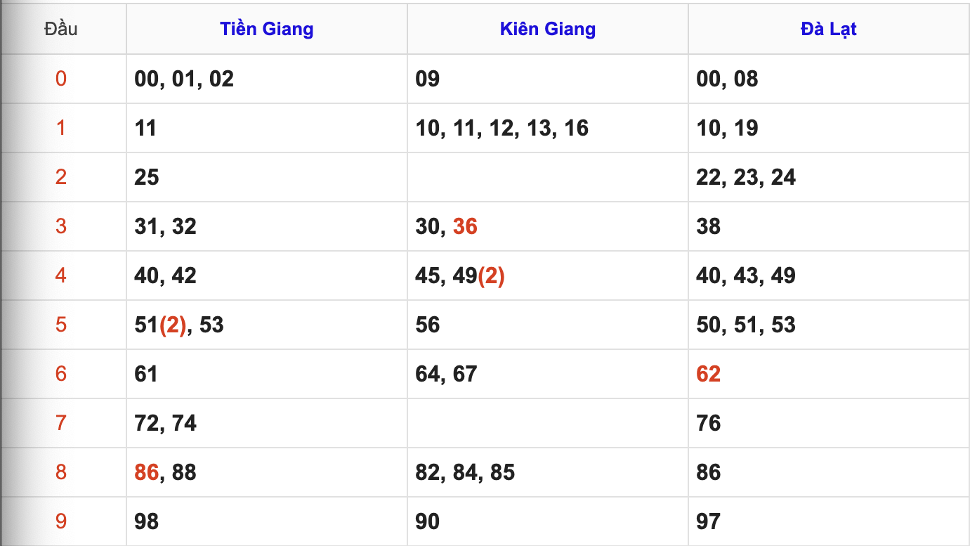 Thống Kê Soi Cầu XSMN 24/5/2026