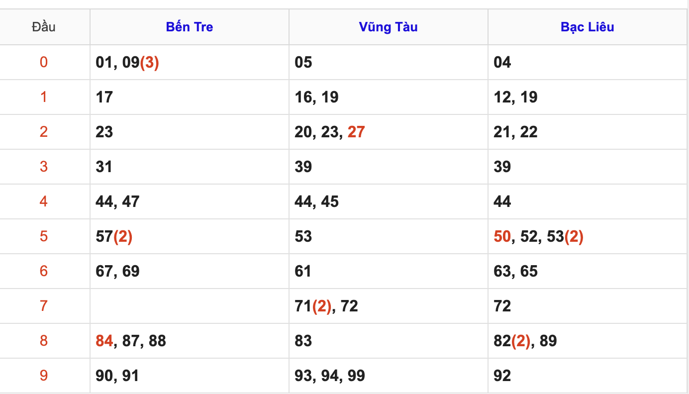 Thống Kê Soi Cầu XSMN 26/5/2026