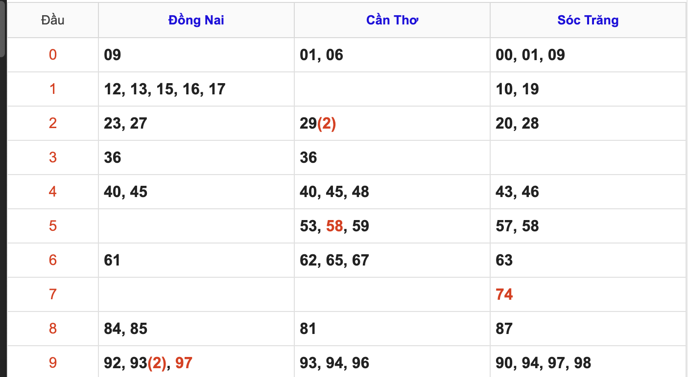 Thống Kê Soi Cầu XSMN 27/5/2026