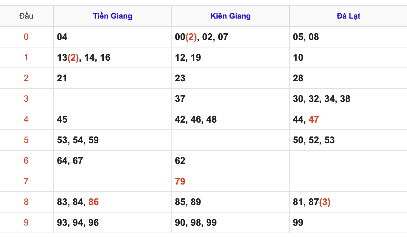 Thống Kê Soi Cầu XSMN 3/5/2026