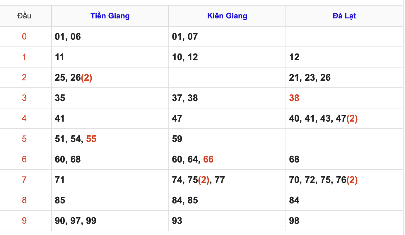 Thống Kê Soi Cầu XSMN 31/5/2026