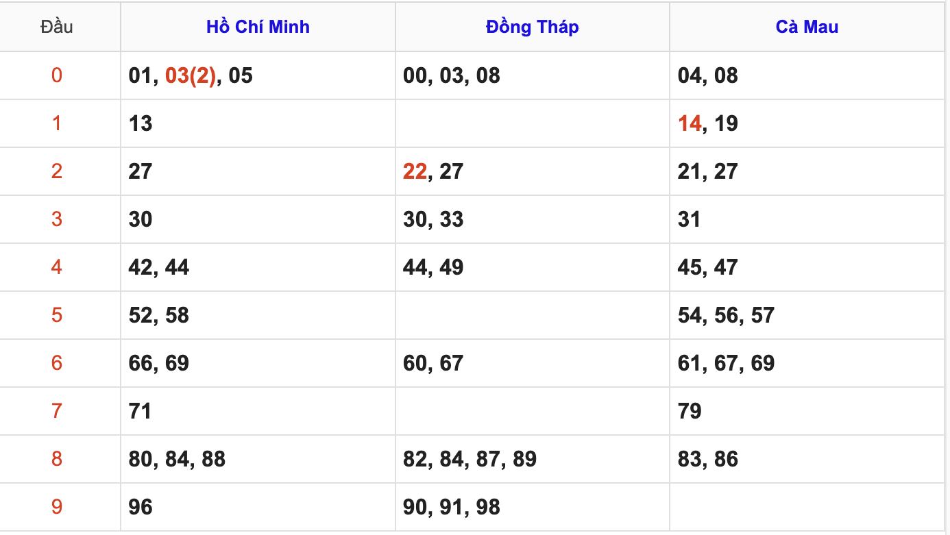 Thống Kê Soi Cầu XSMN 4/5/2026