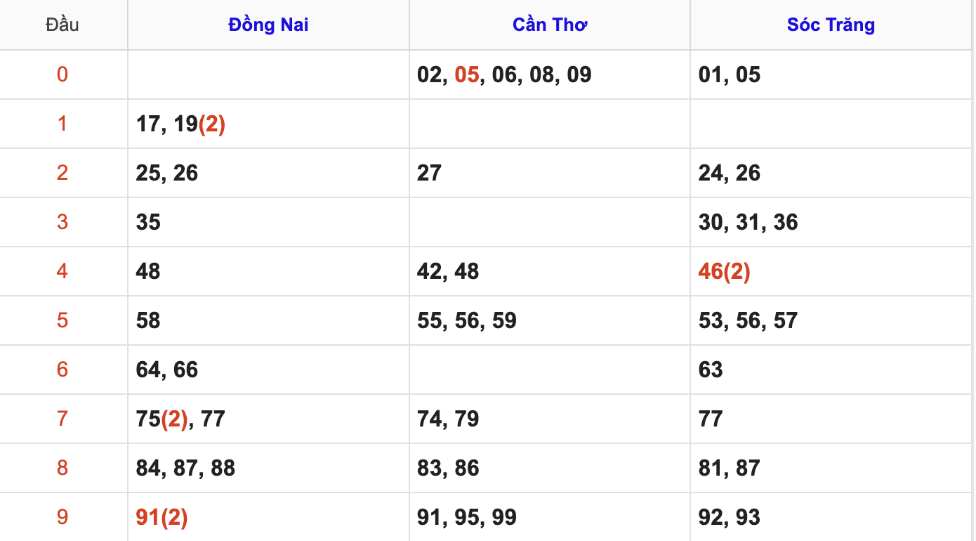 Thống Kê Soi Cầu XSMN 5/5/2026