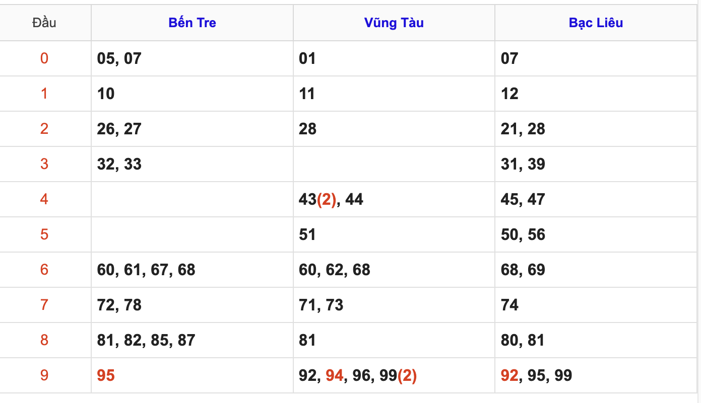 Thống Kê Soi Cầu XSMN 28/4/2026
