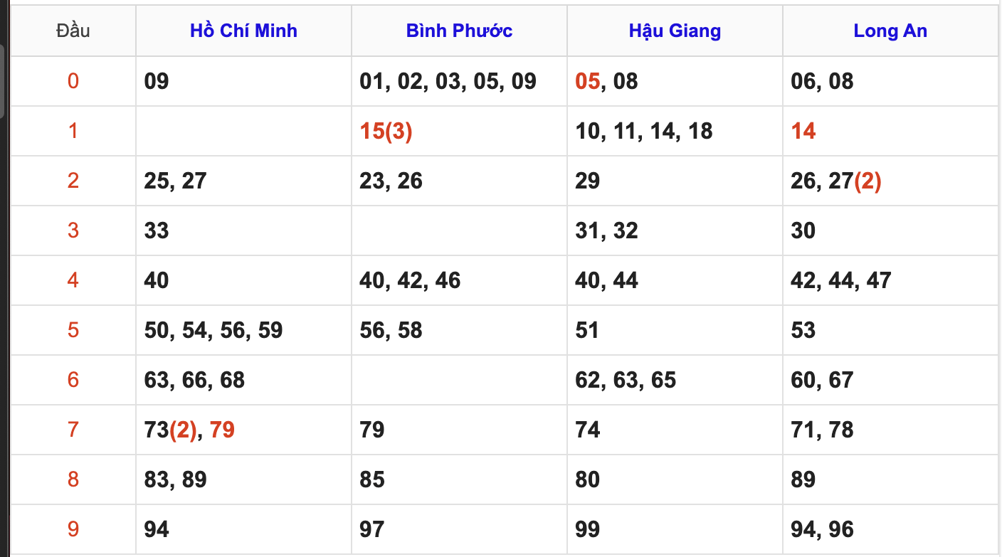 Thống Kê Soi Cầu XSMN 9/5/2026