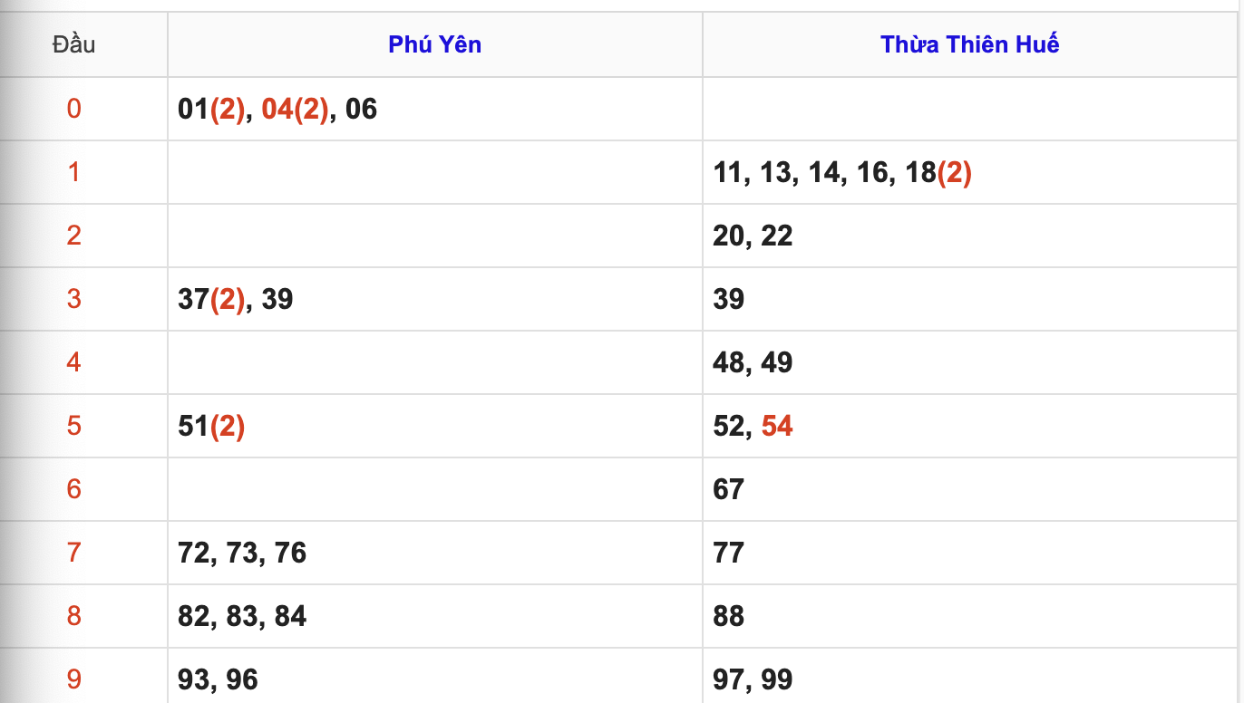 Thống Kê Soi Cầu XSMT 1/6/2026