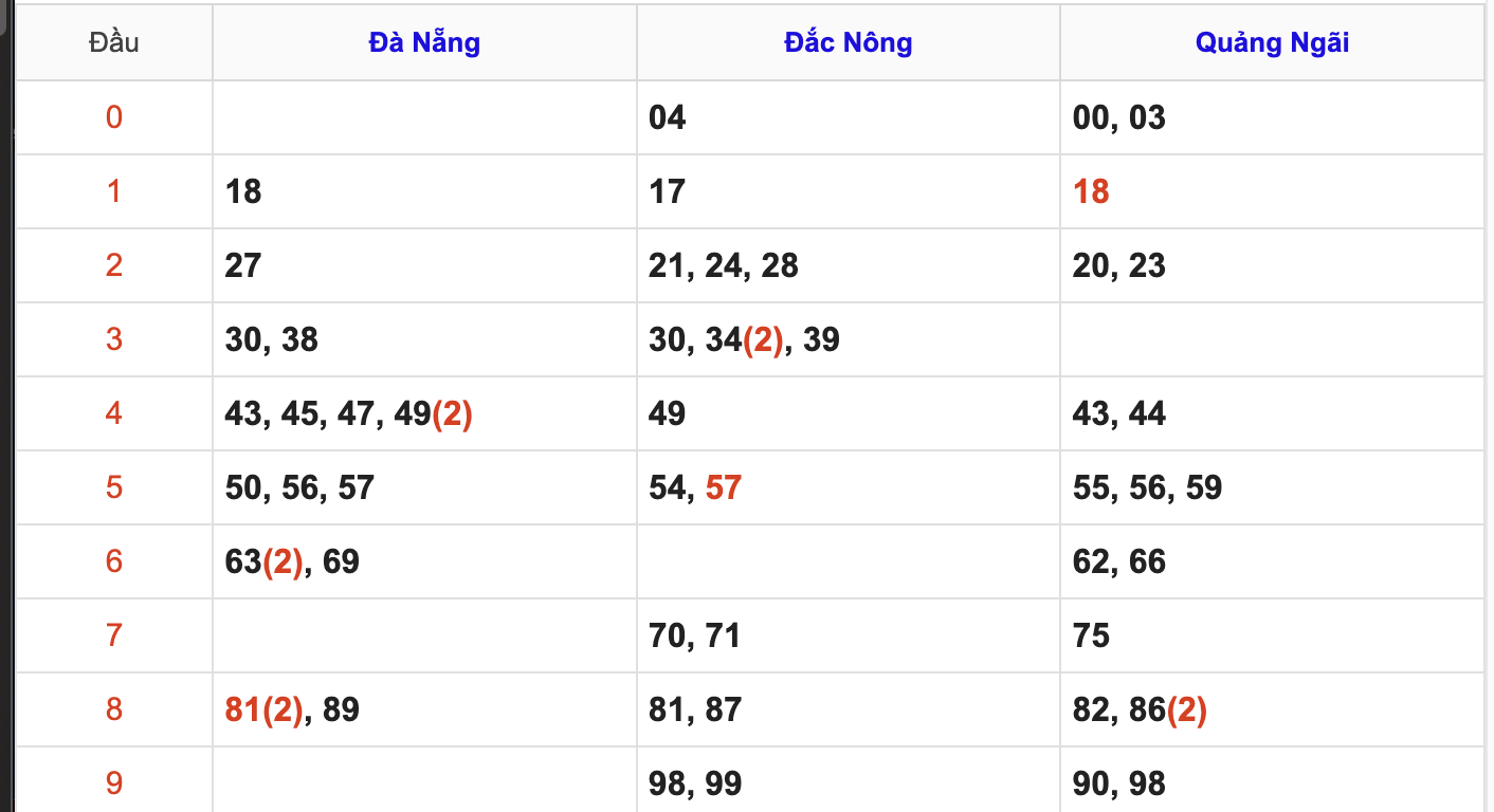 Thống Kê Soi Cầu XSMT 2/5/2026