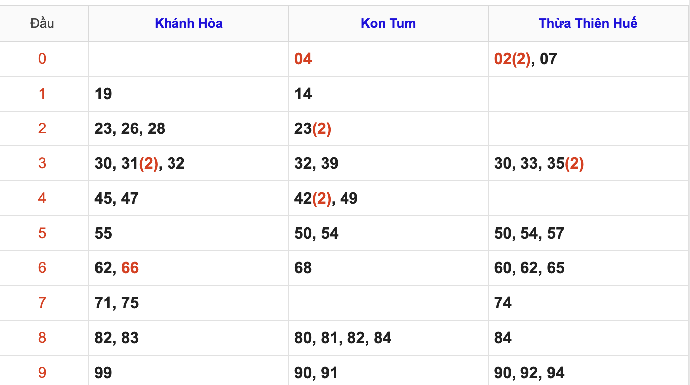 Thống Kê Soi Cầu XSMT 3/5/2026