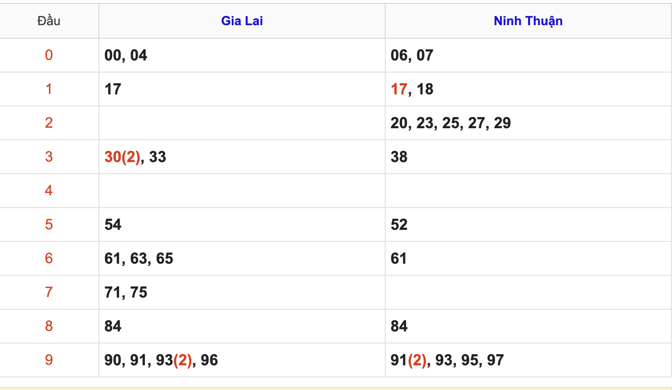Thống Kê Soi Cầu XSMT 8/5/2026