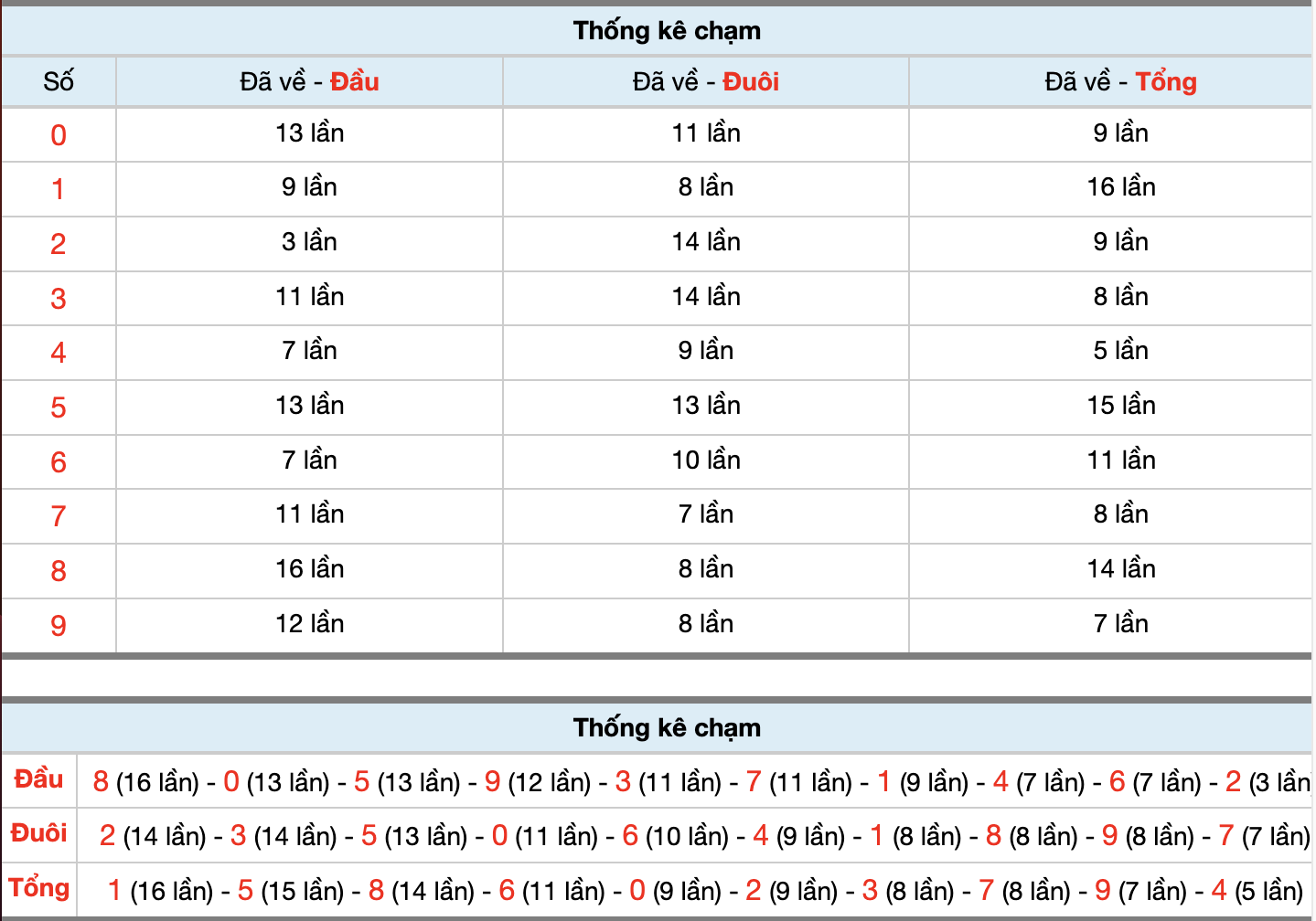 Dự Đoán Số Đề Miền Bắc Hôm Nay 9/6/2026
