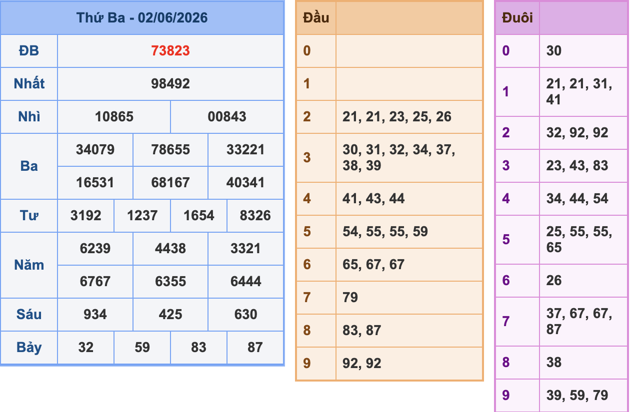 KQXSMB Ngày 2/6/2026 Thứ 3