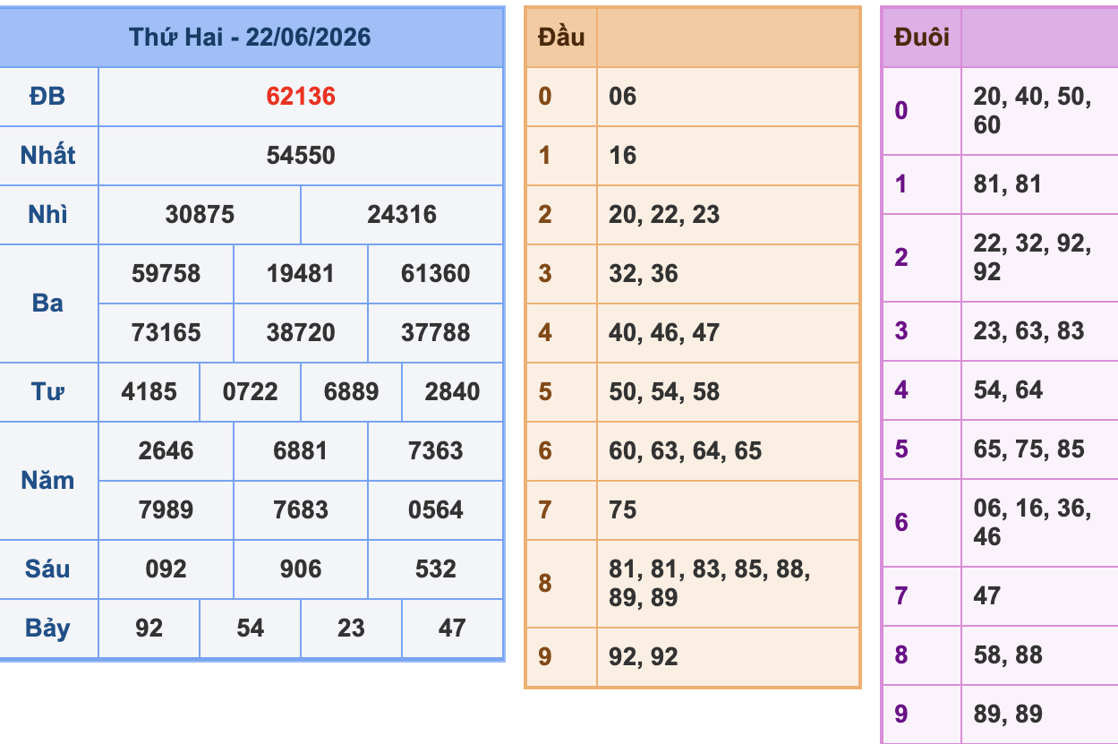 KQXSMB Ngày 22/6/2026 Thứ 2
