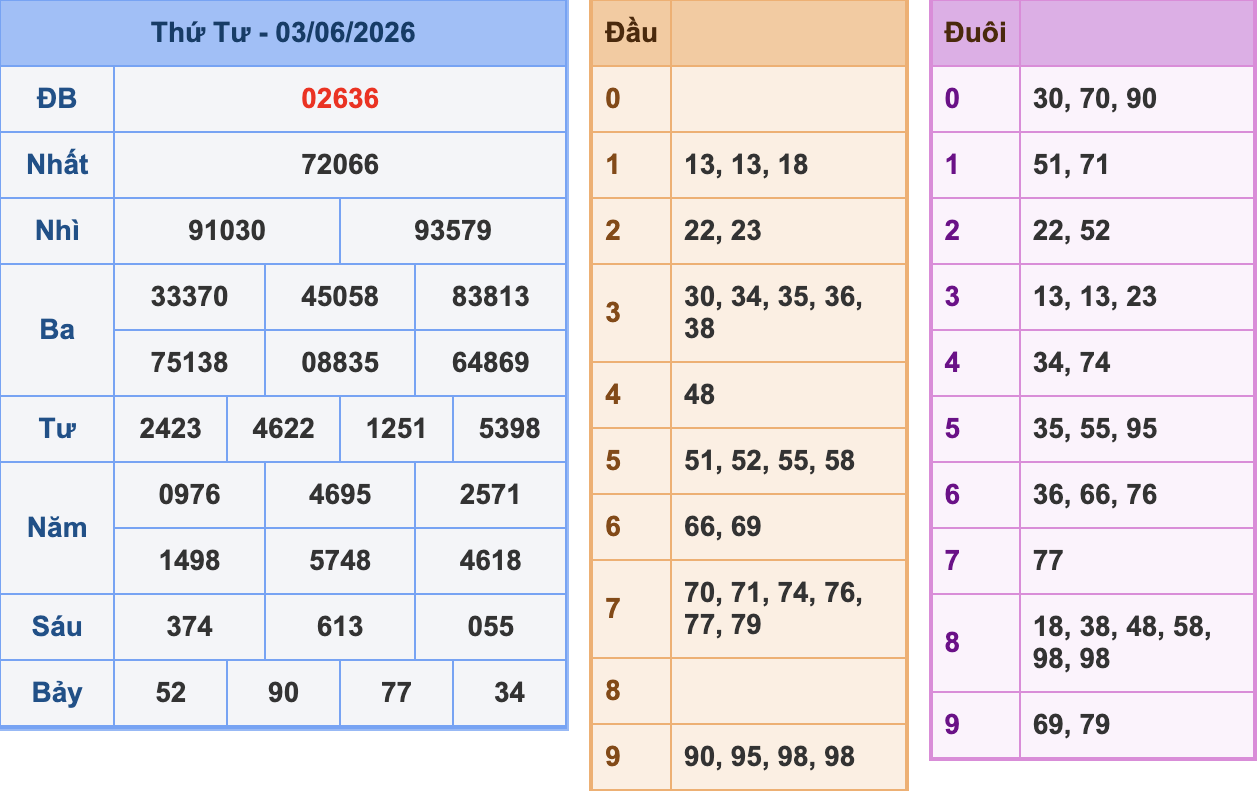 KQXSMB Ngày 3/6/2026 Thứ 4