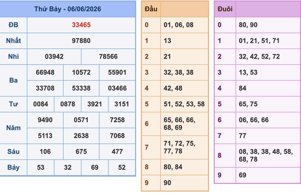 KQXSMB Ngày 6/6/2026 Thứ 7