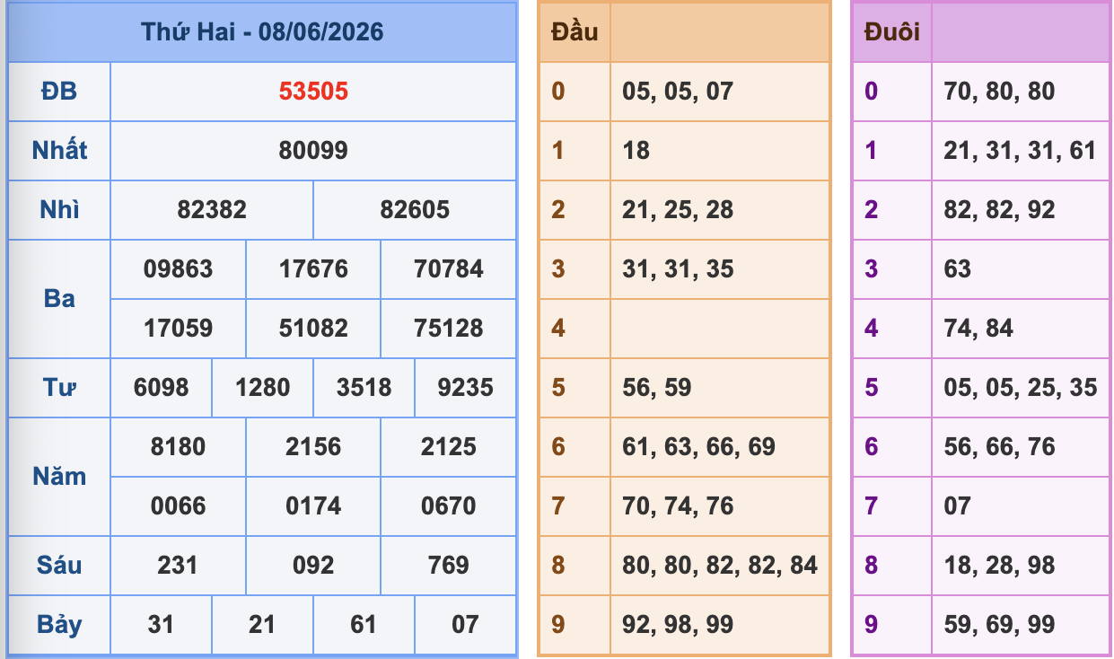 KQXSMB Ngày 8/6/2026 Thứ 2