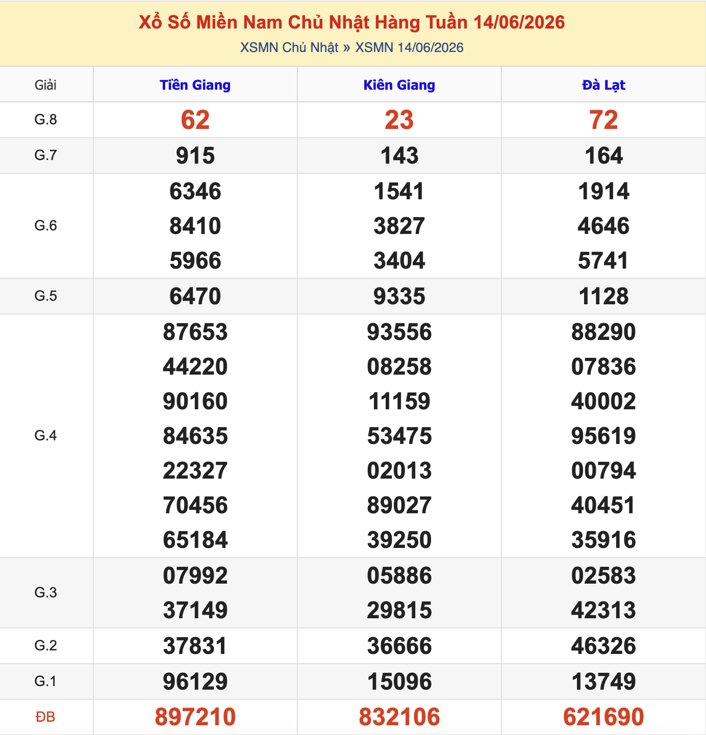 KQXSMN Chủ Nhật Tuần Trước 14/6/2026