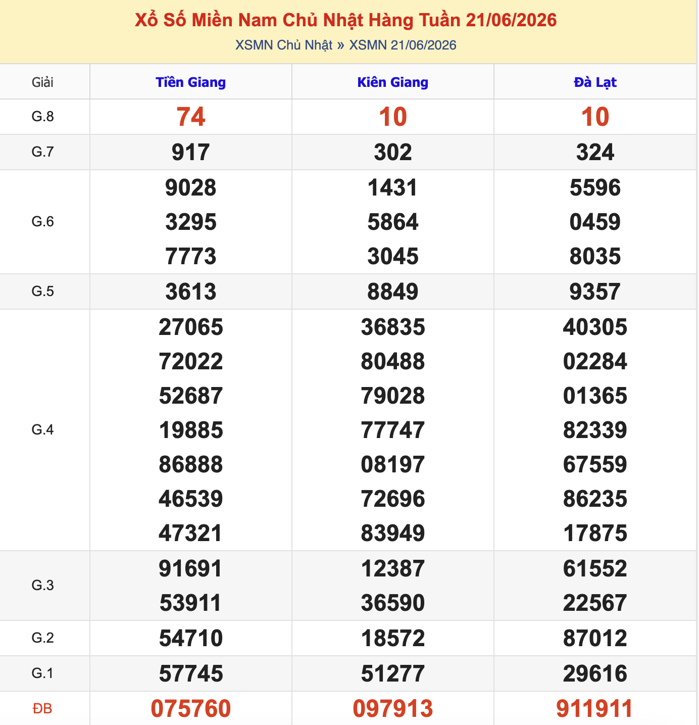 KQXSMN Chủ Nhật Tuần Trước 21/6/