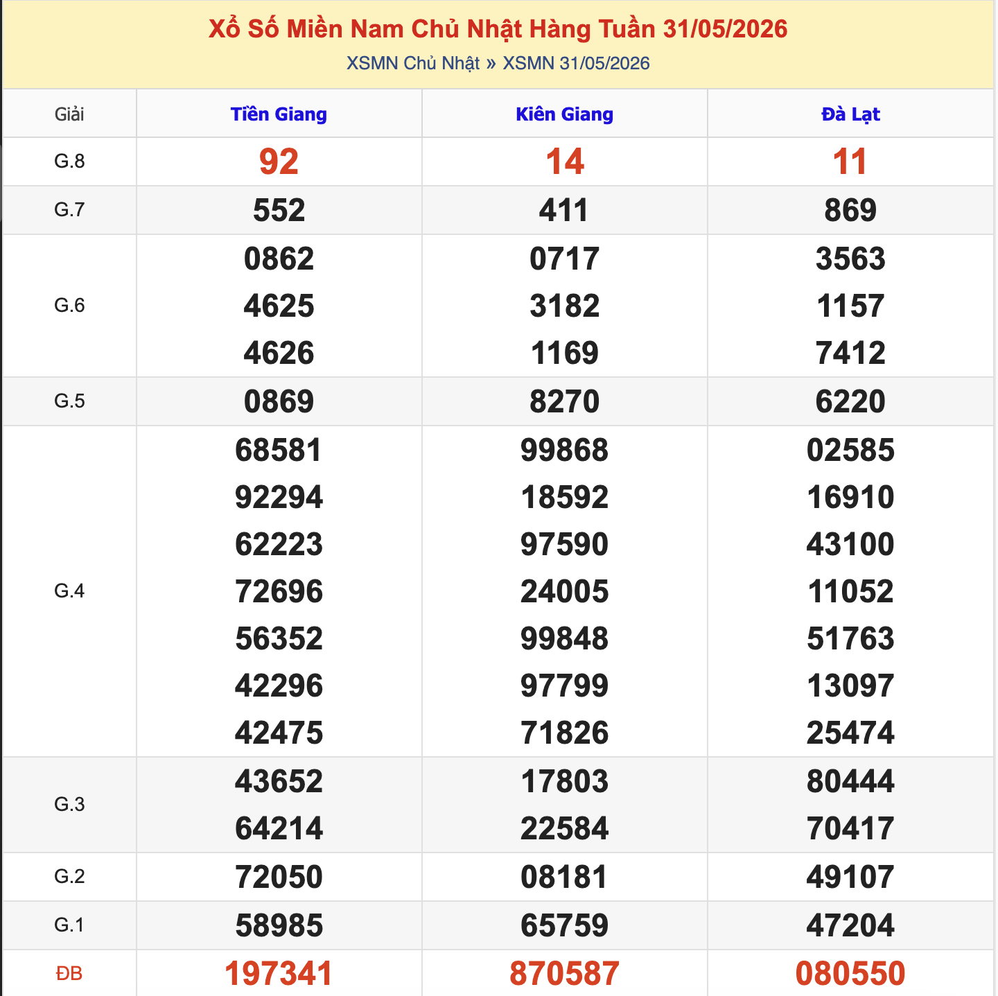 KQXSMN Chủ Nhật Tuần Trước 31/5/2026