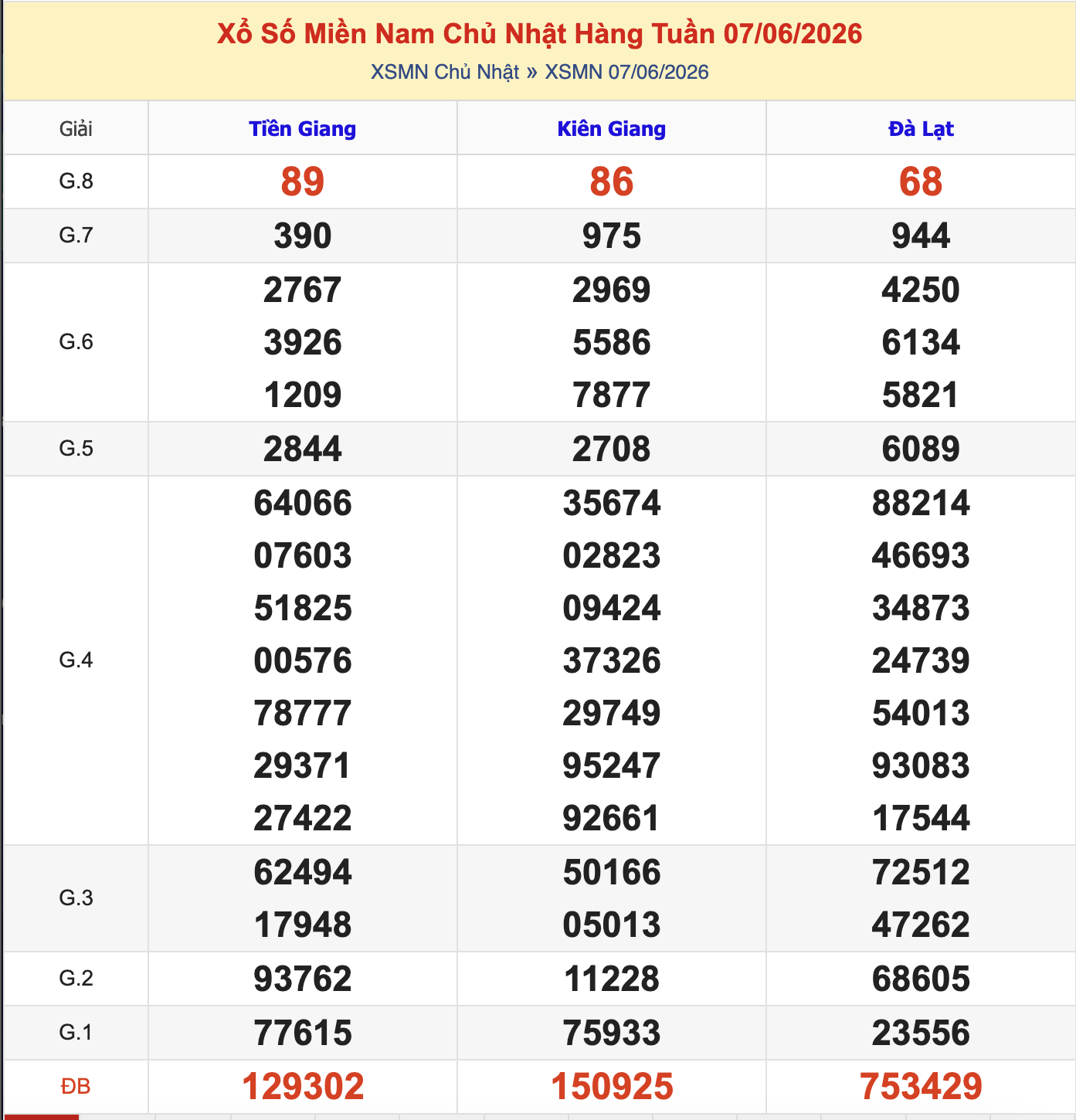 KQXSMN Chủ Nhật Tuần Trước 7/6/2026
