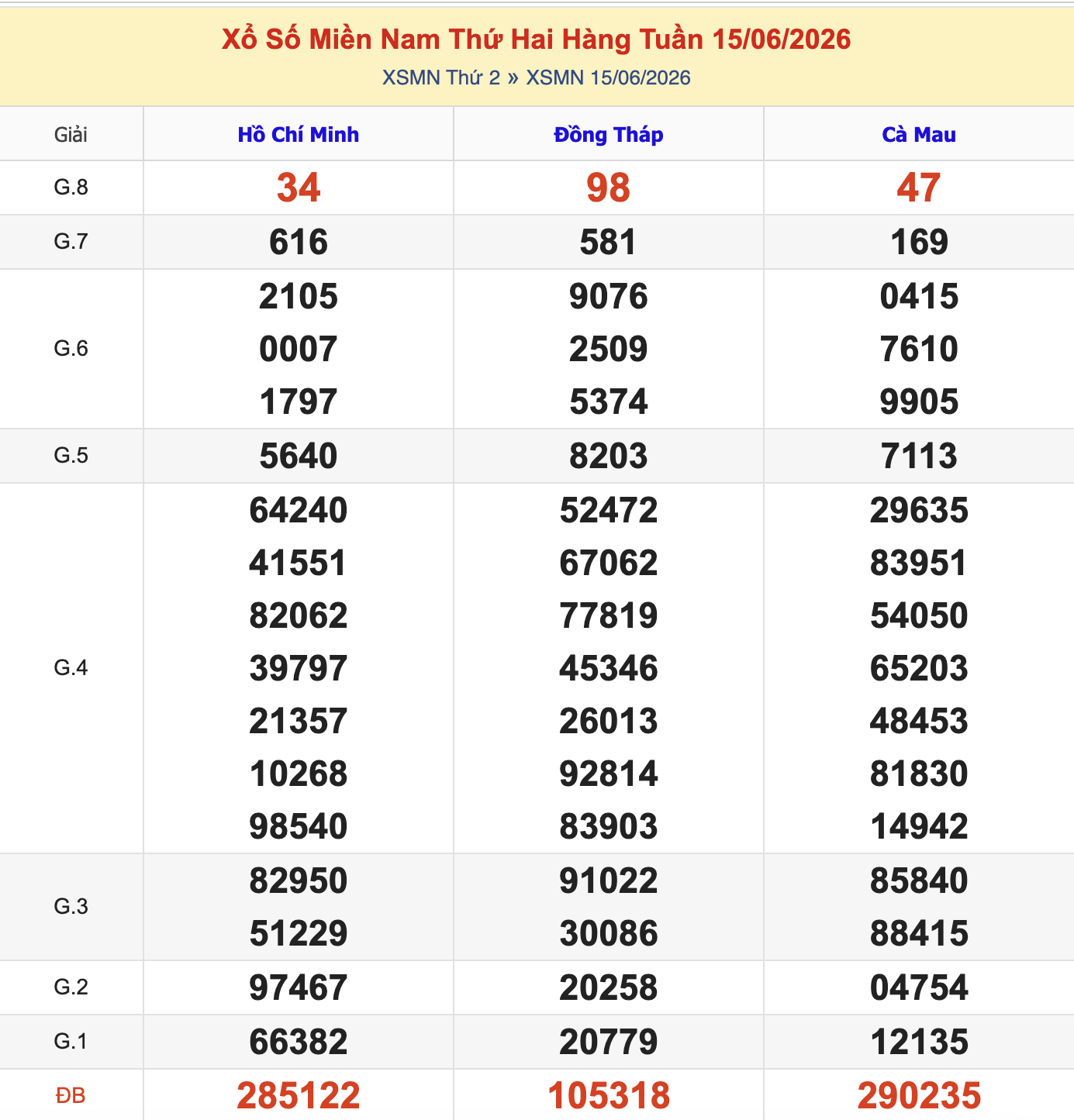 KQXSMN Thứ 2 Tuần Trước 15/6/2026