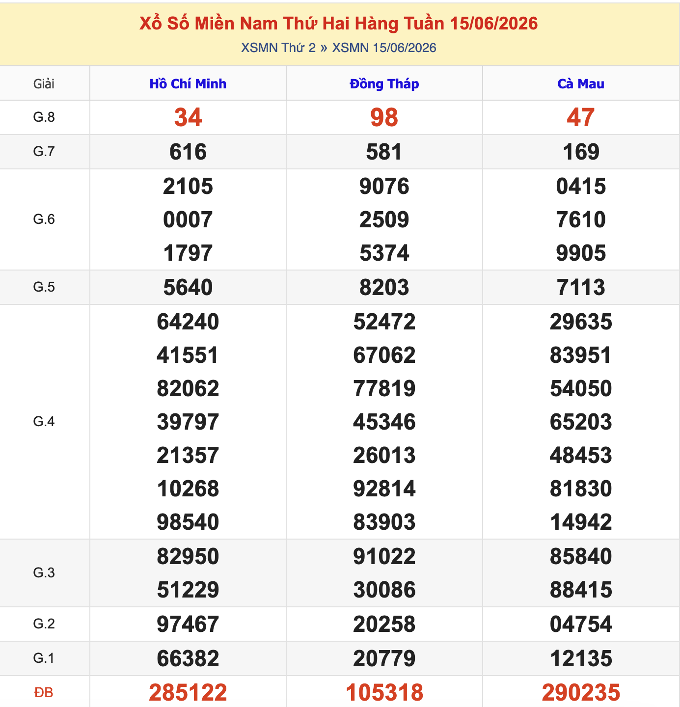KQXSMN Thứ 2 Tuần Trước 22/6/2026