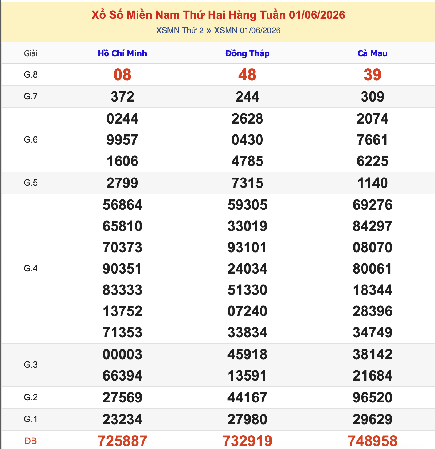 KQXSMN Thứ 2 Tuần Trước 8/6/2026