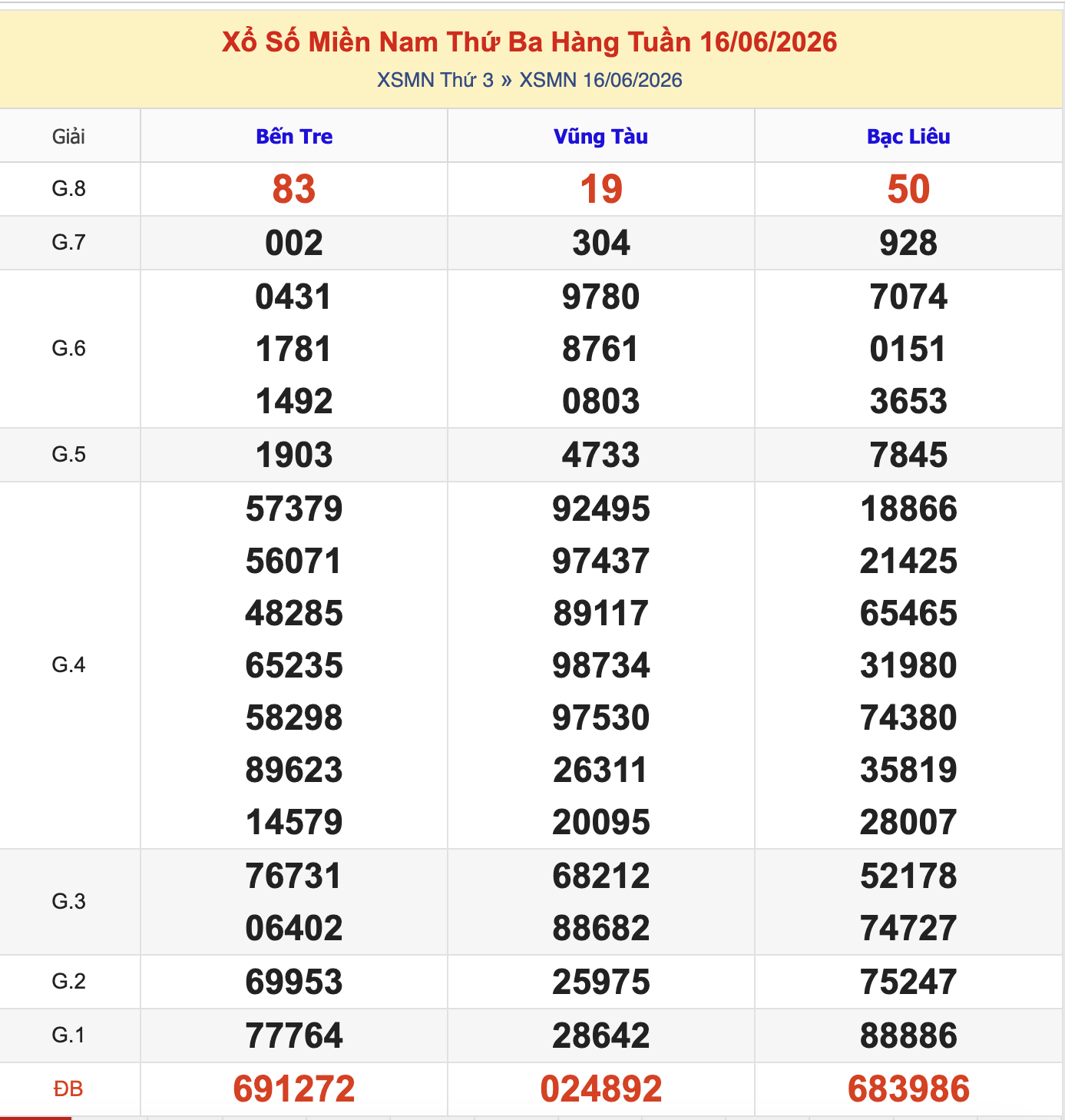 KQXSMN Thứ 3 Tuần Trước 16/6/2026